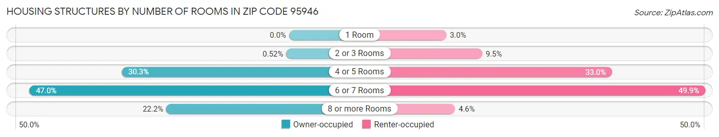 Housing Structures by Number of Rooms in Zip Code 95946
