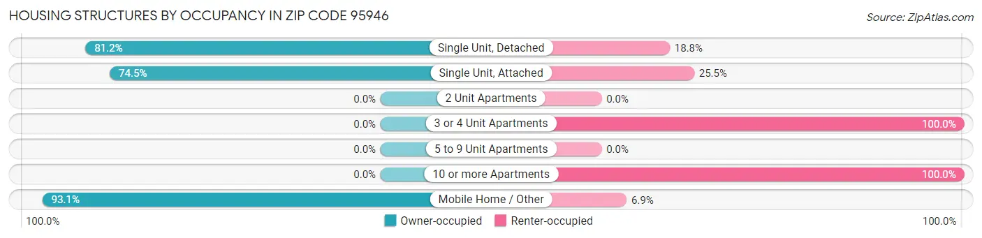 Housing Structures by Occupancy in Zip Code 95946