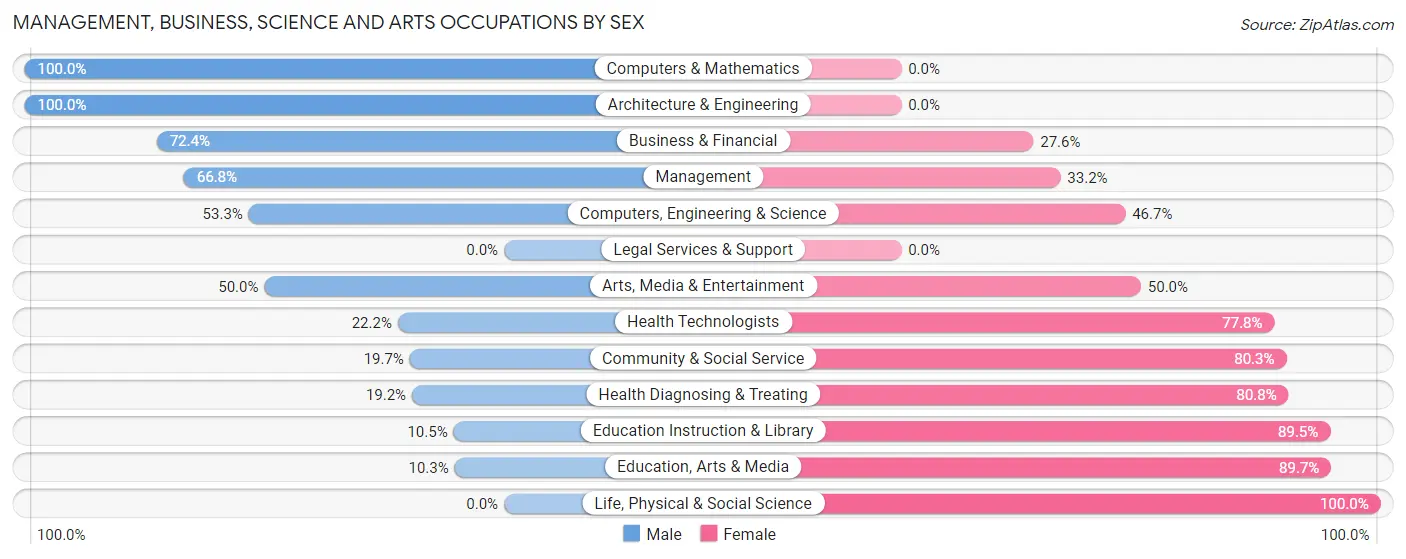 Management, Business, Science and Arts Occupations by Sex in Zip Code 95946