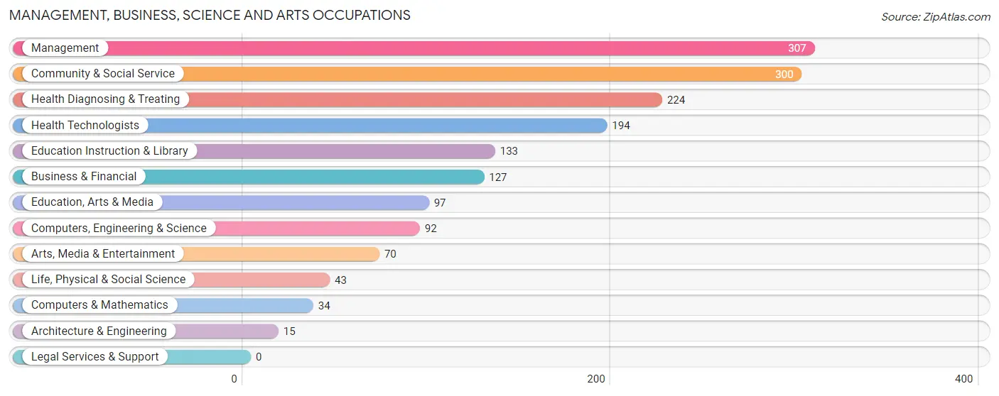 Management, Business, Science and Arts Occupations in Zip Code 95946