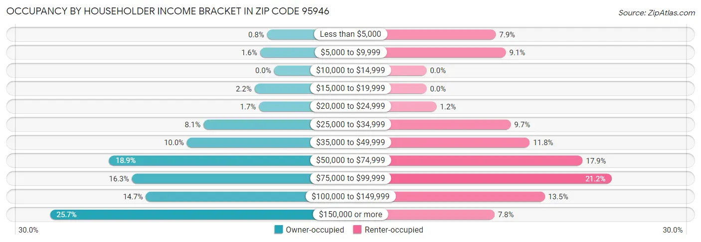 Occupancy by Householder Income Bracket in Zip Code 95946