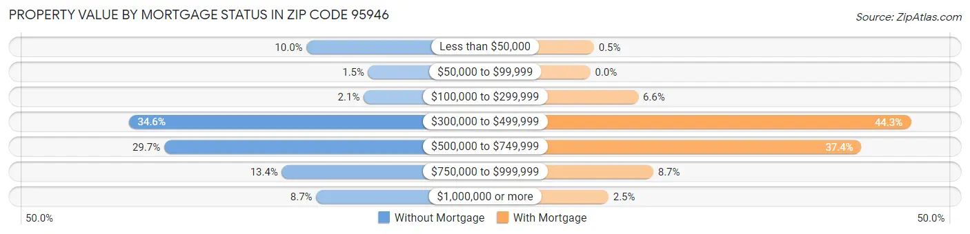 Property Value by Mortgage Status in Zip Code 95946
