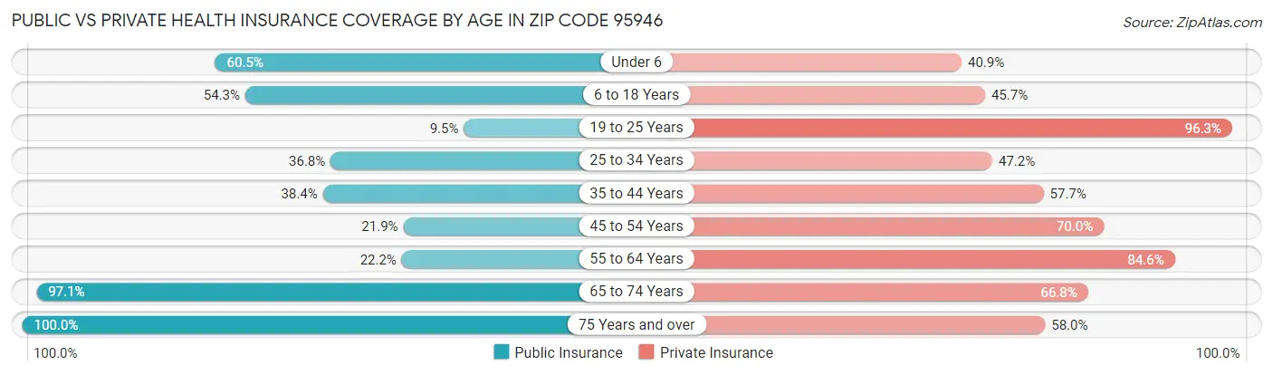 Public vs Private Health Insurance Coverage by Age in Zip Code 95946