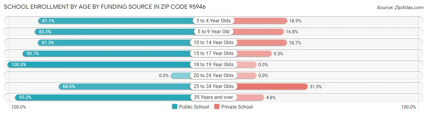 School Enrollment by Age by Funding Source in Zip Code 95946