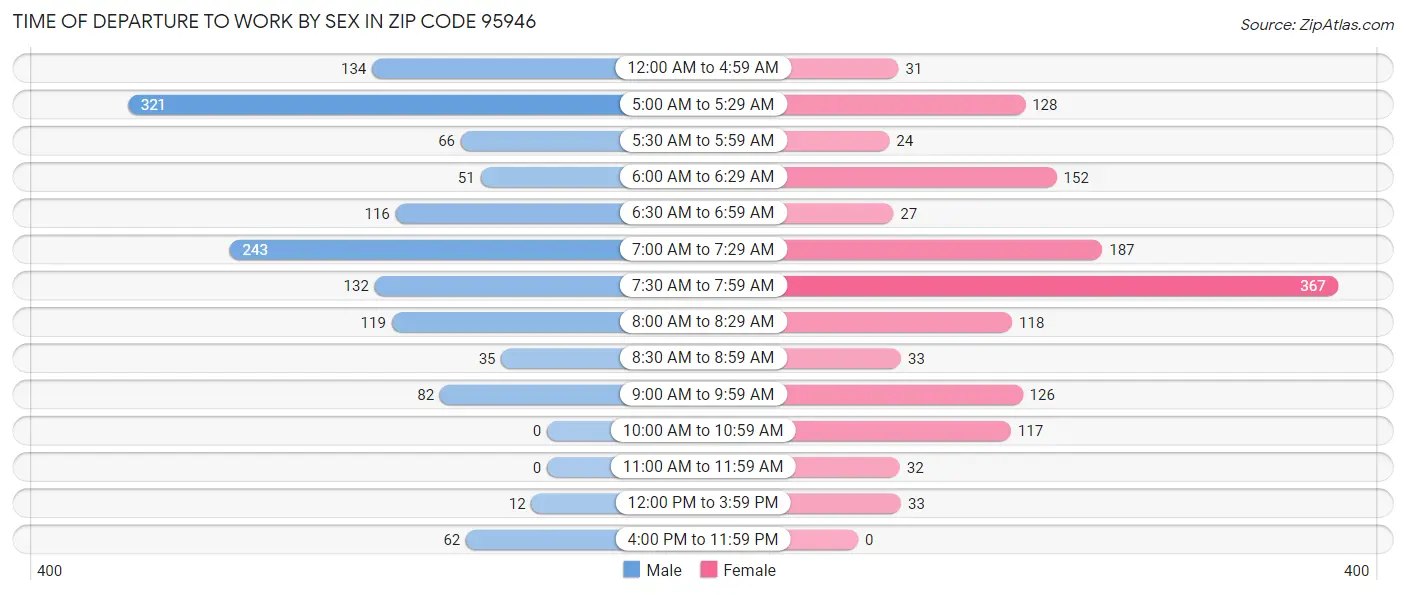 Time of Departure to Work by Sex in Zip Code 95946