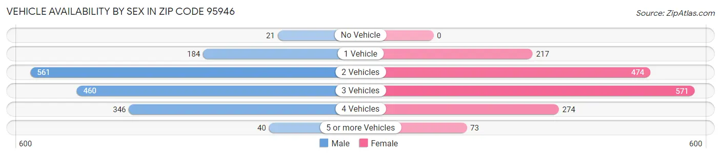 Vehicle Availability by Sex in Zip Code 95946
