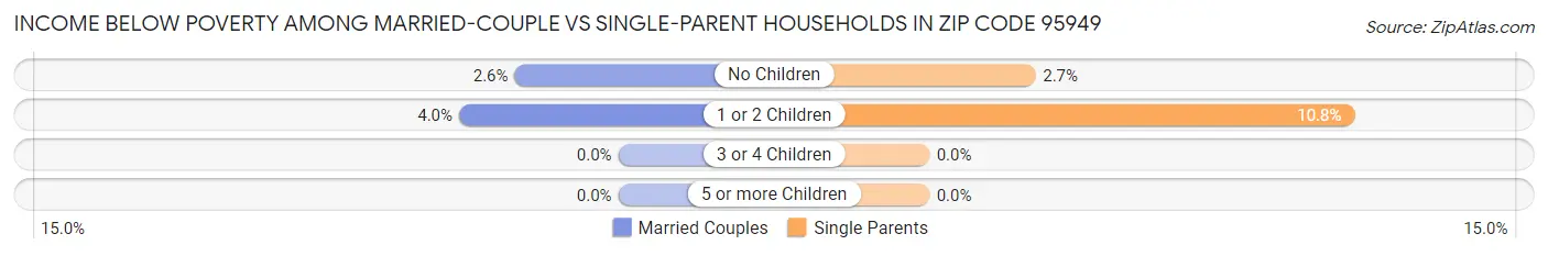 Income Below Poverty Among Married-Couple vs Single-Parent Households in Zip Code 95949