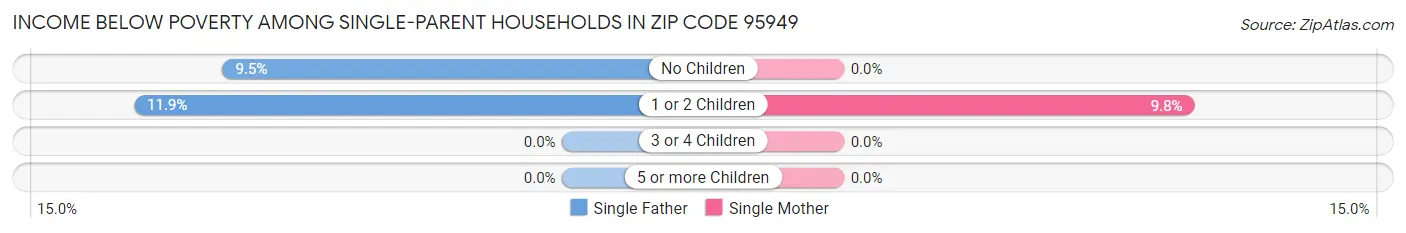 Income Below Poverty Among Single-Parent Households in Zip Code 95949