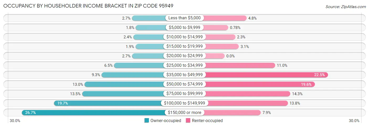 Occupancy by Householder Income Bracket in Zip Code 95949