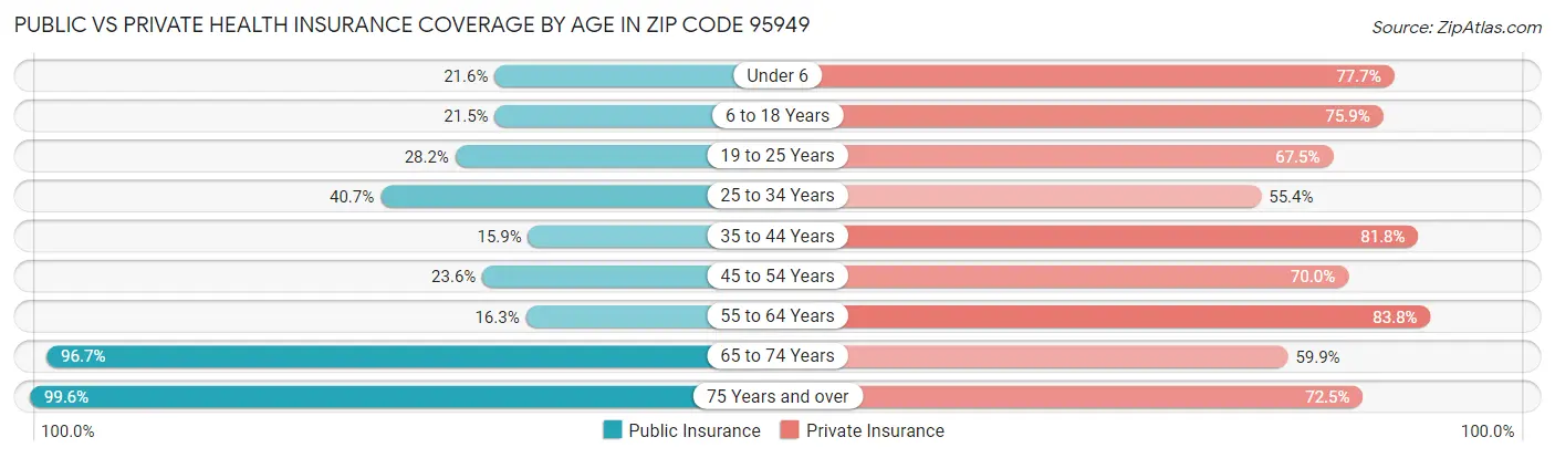 Public vs Private Health Insurance Coverage by Age in Zip Code 95949