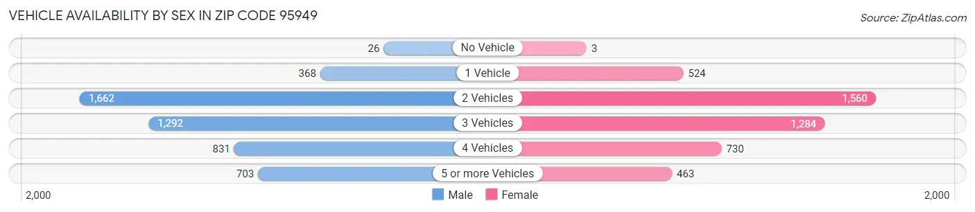 Vehicle Availability by Sex in Zip Code 95949