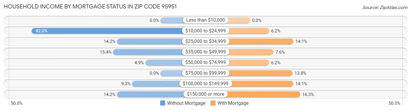 Household Income by Mortgage Status in Zip Code 95951