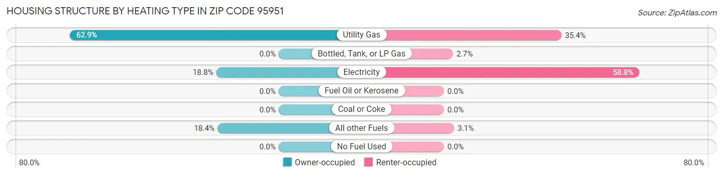 Housing Structure by Heating Type in Zip Code 95951