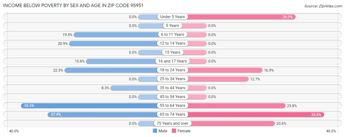 Income Below Poverty by Sex and Age in Zip Code 95951