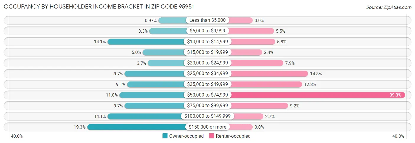 Occupancy by Householder Income Bracket in Zip Code 95951