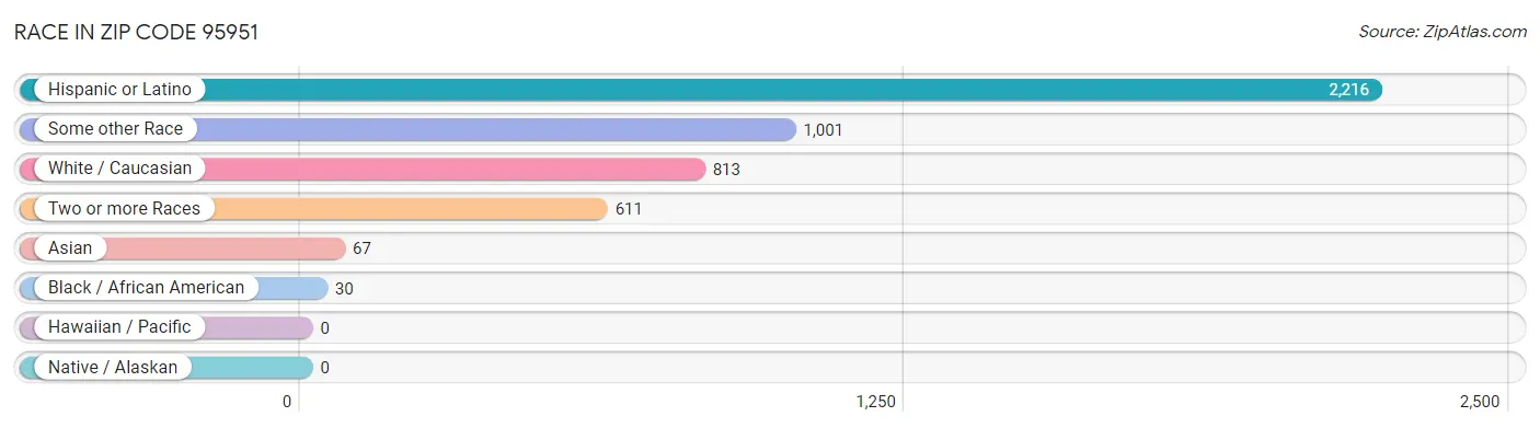 Race in Zip Code 95951