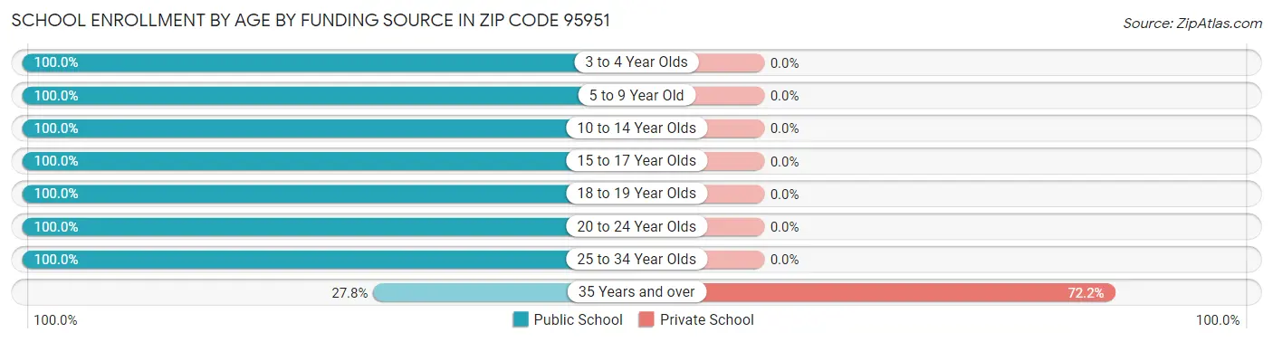 School Enrollment by Age by Funding Source in Zip Code 95951