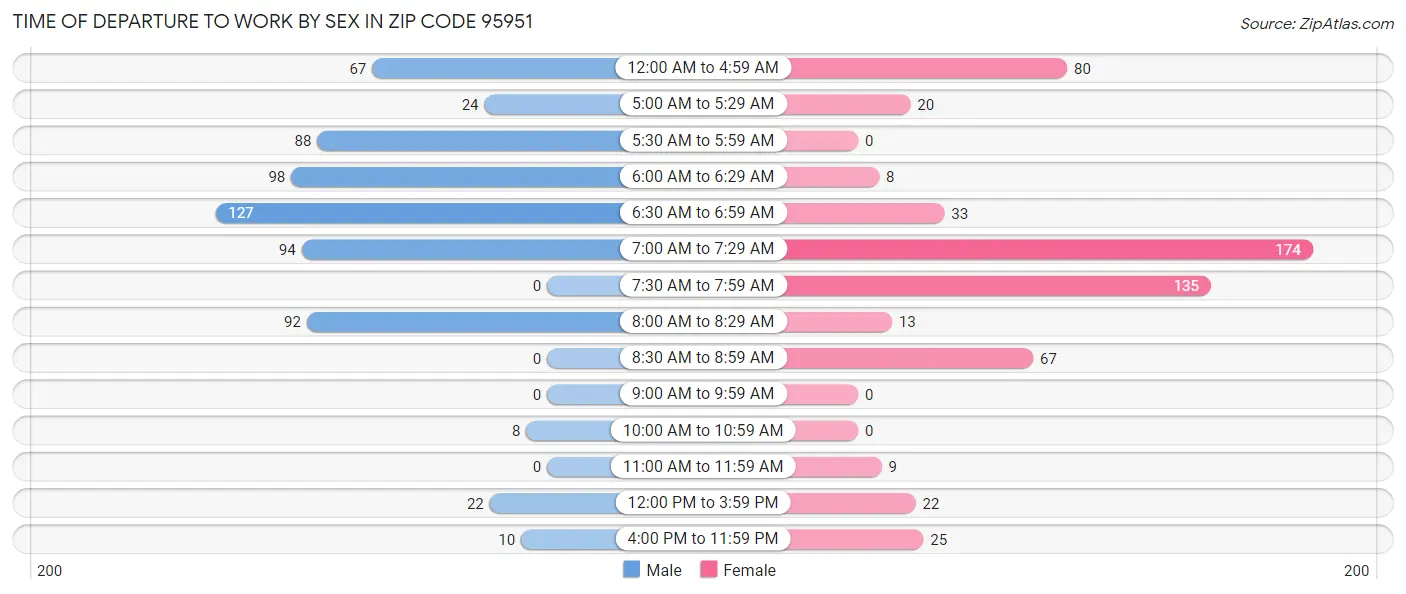 Time of Departure to Work by Sex in Zip Code 95951