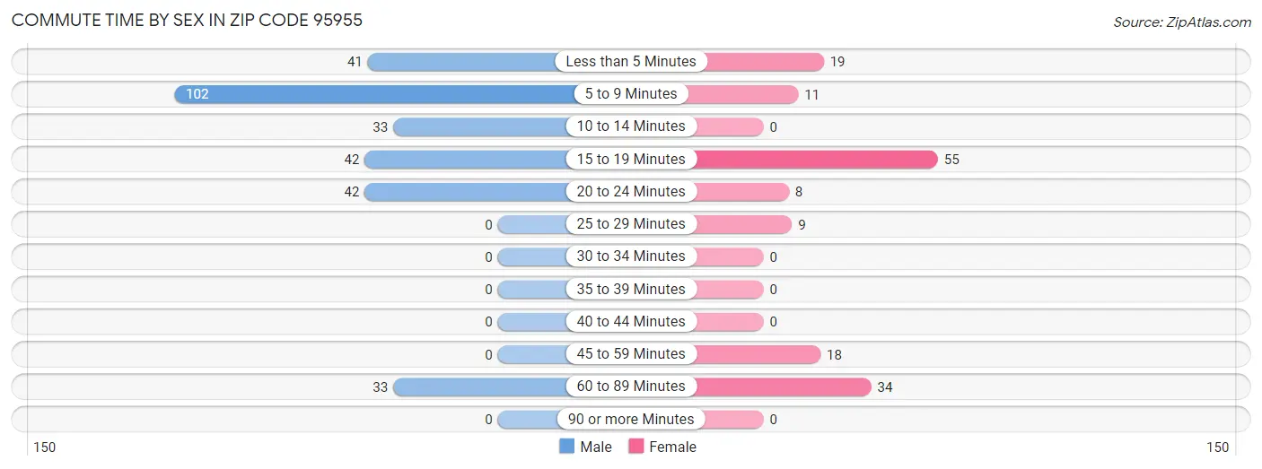 Commute Time by Sex in Zip Code 95955