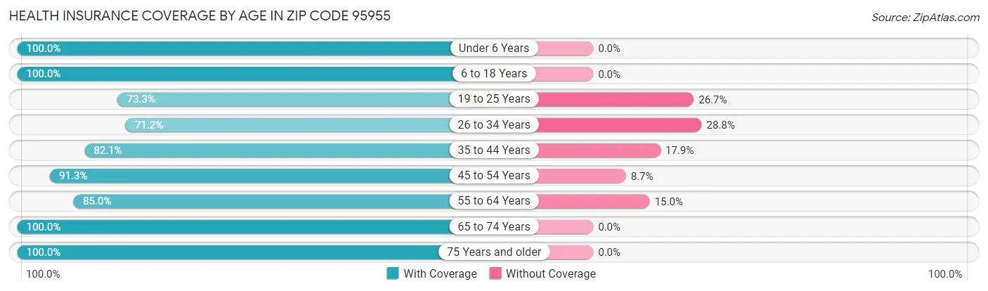 Health Insurance Coverage by Age in Zip Code 95955