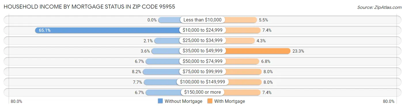 Household Income by Mortgage Status in Zip Code 95955