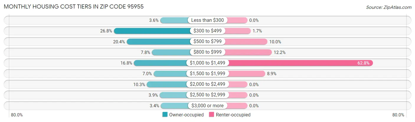 Monthly Housing Cost Tiers in Zip Code 95955