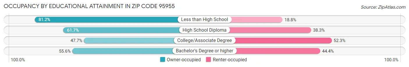 Occupancy by Educational Attainment in Zip Code 95955