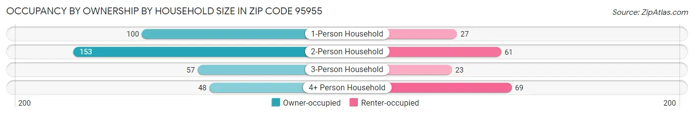 Occupancy by Ownership by Household Size in Zip Code 95955