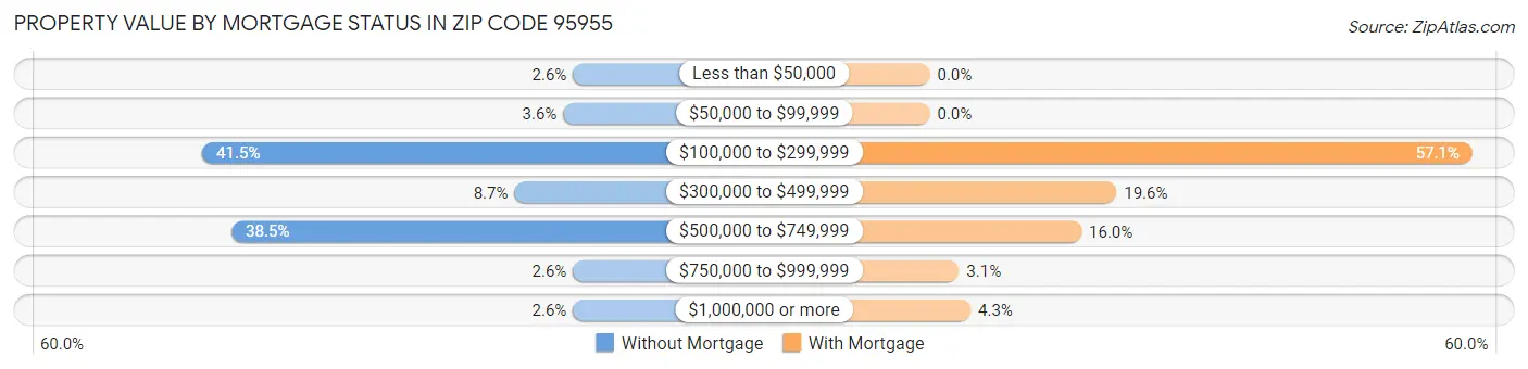 Property Value by Mortgage Status in Zip Code 95955