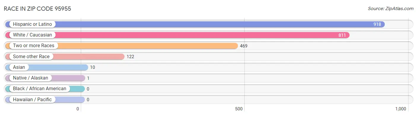 Race in Zip Code 95955