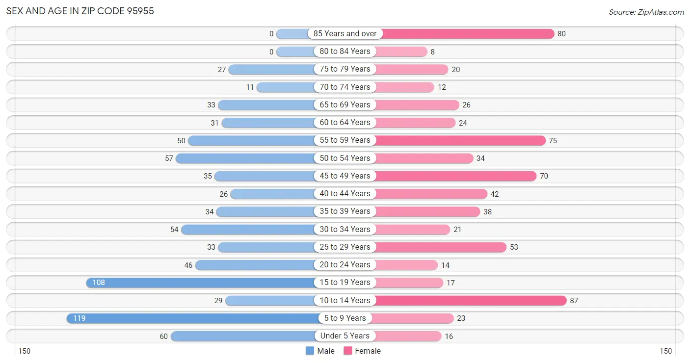 Sex and Age in Zip Code 95955