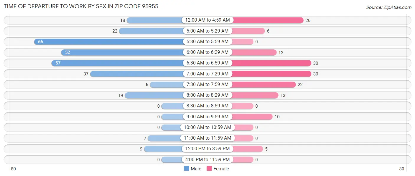 Time of Departure to Work by Sex in Zip Code 95955