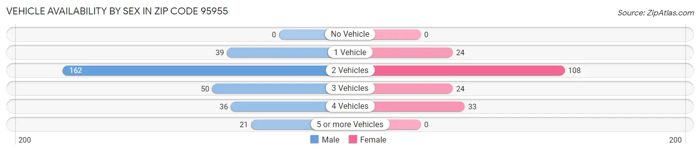 Vehicle Availability by Sex in Zip Code 95955