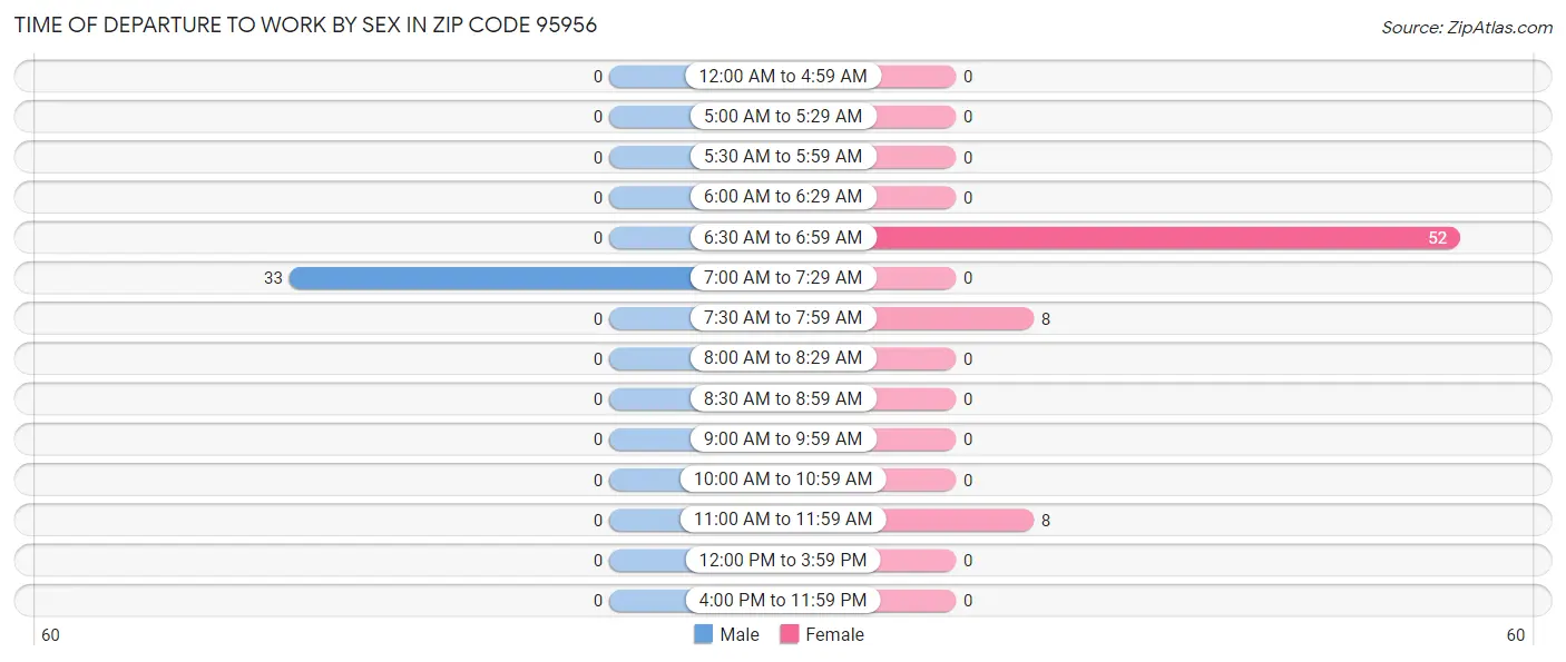 Time of Departure to Work by Sex in Zip Code 95956
