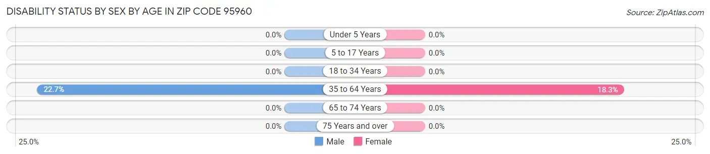 Disability Status by Sex by Age in Zip Code 95960