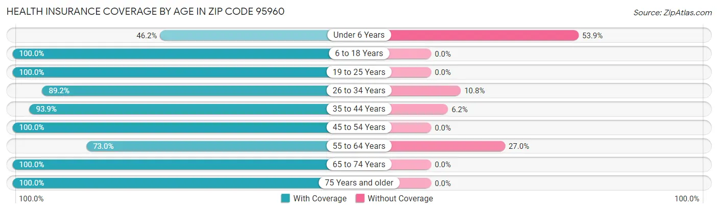 Health Insurance Coverage by Age in Zip Code 95960