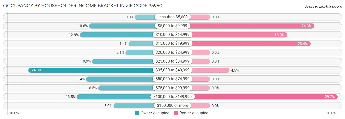 Occupancy by Householder Income Bracket in Zip Code 95960