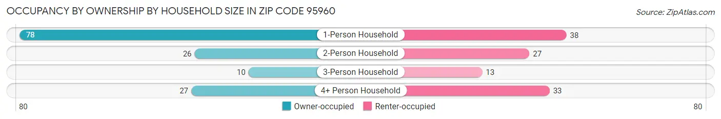 Occupancy by Ownership by Household Size in Zip Code 95960