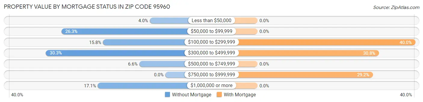 Property Value by Mortgage Status in Zip Code 95960