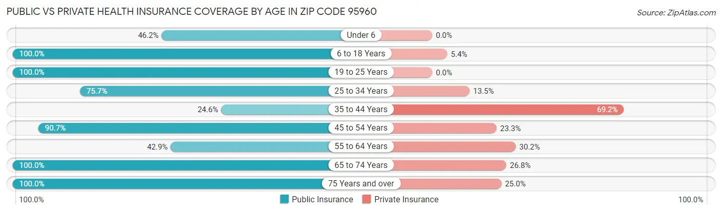 Public vs Private Health Insurance Coverage by Age in Zip Code 95960