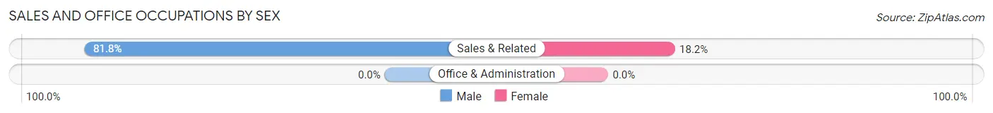 Sales and Office Occupations by Sex in Zip Code 95960