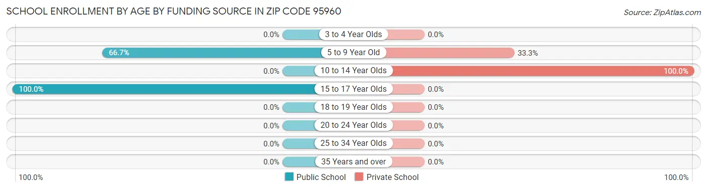 School Enrollment by Age by Funding Source in Zip Code 95960