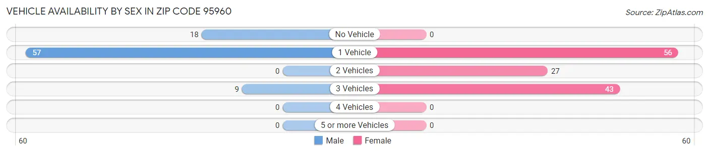 Vehicle Availability by Sex in Zip Code 95960