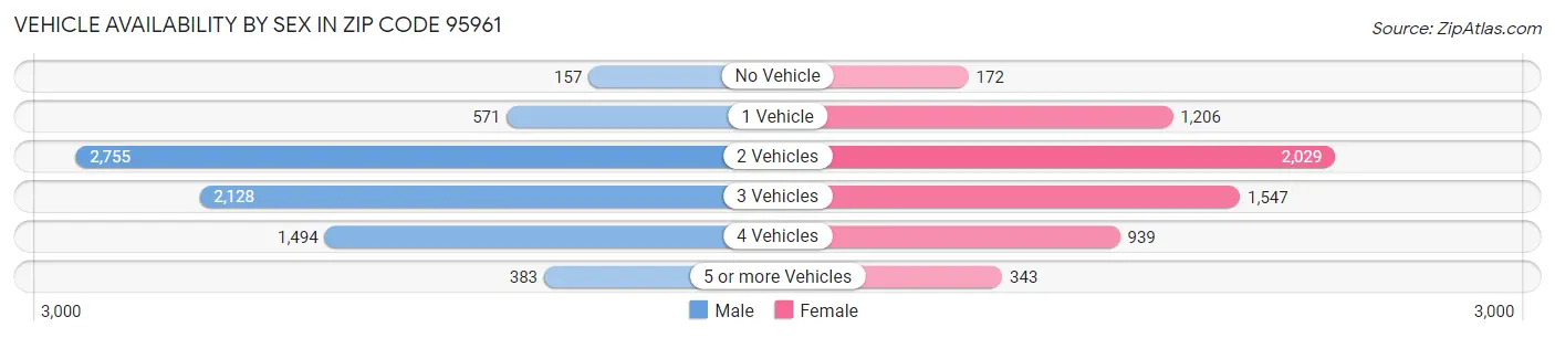 Vehicle Availability by Sex in Zip Code 95961