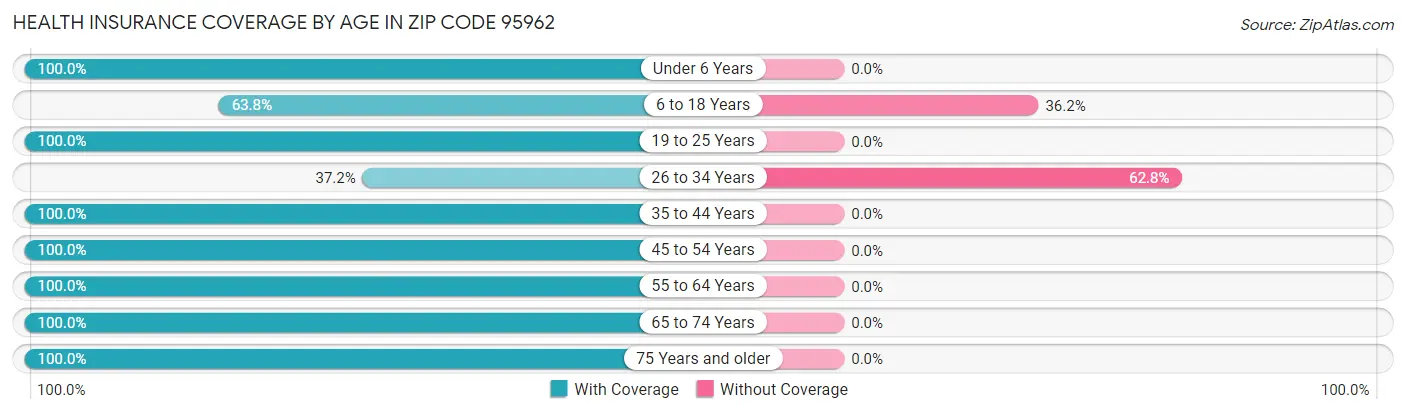 Health Insurance Coverage by Age in Zip Code 95962