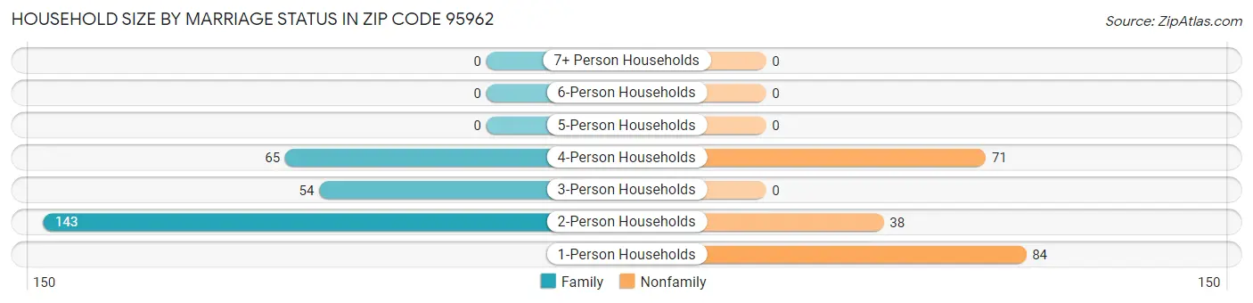 Household Size by Marriage Status in Zip Code 95962