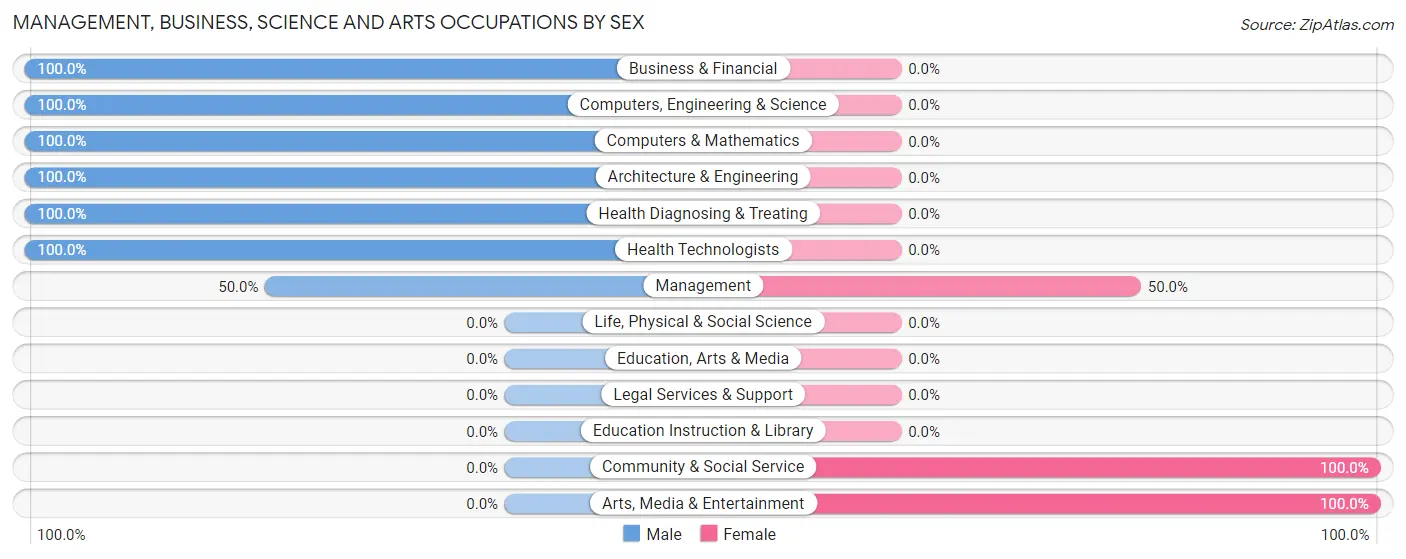 Management, Business, Science and Arts Occupations by Sex in Zip Code 95962