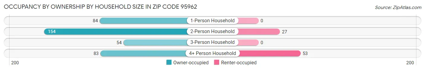 Occupancy by Ownership by Household Size in Zip Code 95962