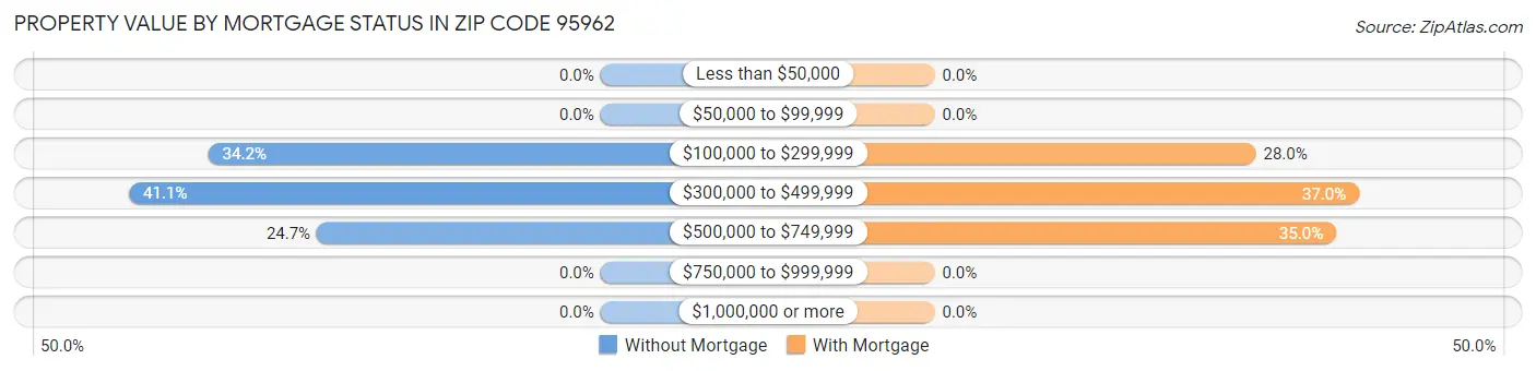 Property Value by Mortgage Status in Zip Code 95962
