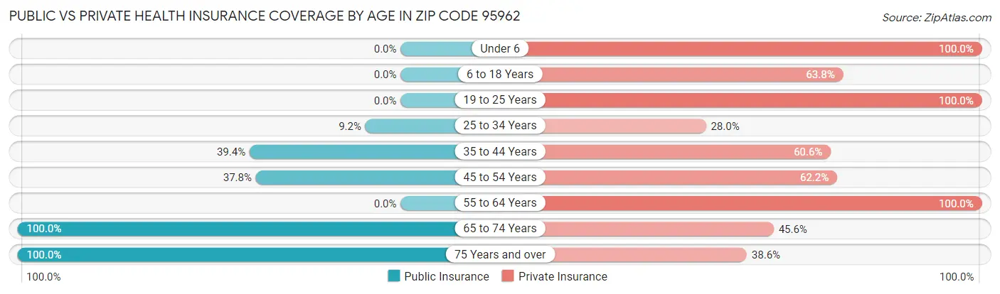 Public vs Private Health Insurance Coverage by Age in Zip Code 95962